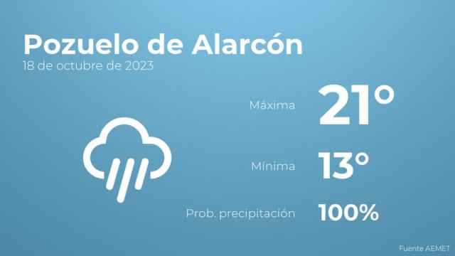 El tiempo en los próximos días en Pozuelo de Alarcón