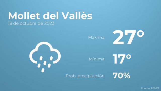 Previsión del tiempo para Mollet del Vallès