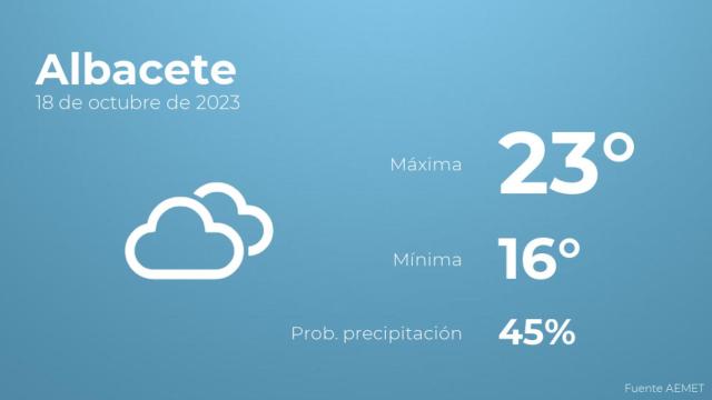 Así será el tiempo en los próximos días en Albacete