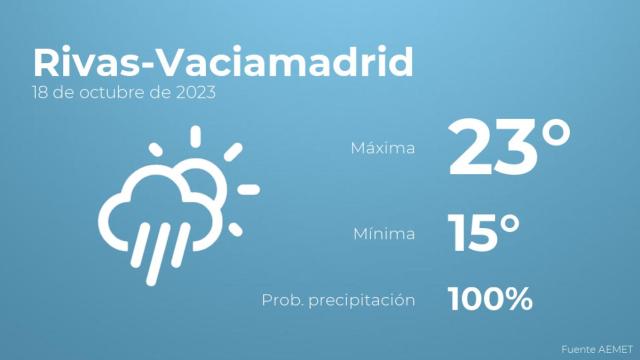El tiempo en los próximos días en Rivas-Vaciamadrid