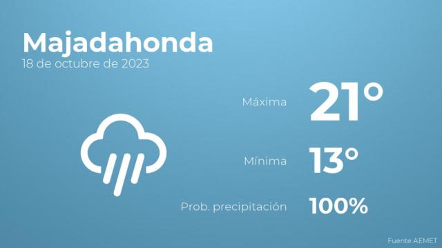 Así será el tiempo en los próximos días en Majadahonda