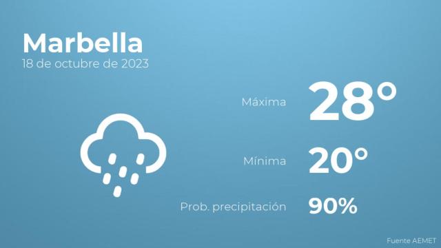 El tiempo en los próximos días en Marbella
