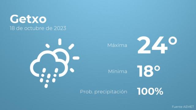 Previsión del tiempo para Getxo