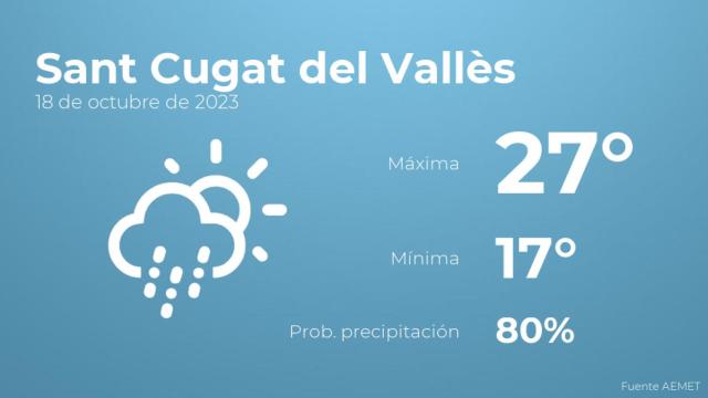 El tiempo en los próximos días en Sant Cugat del Vallès