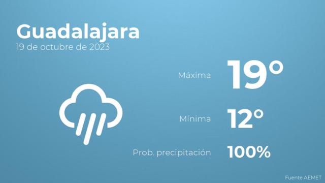 Así será el tiempo en los próximos días en Guadalajara