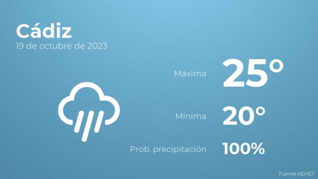 Previsión del tiempo para Cádiz