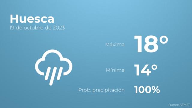 Así será el tiempo en los próximos días en Huesca