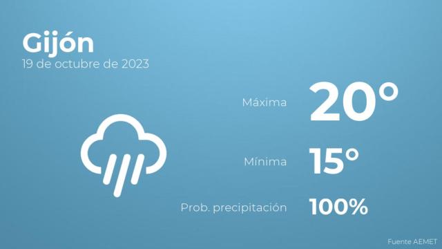 Así será el tiempo en los próximos días en Gijón