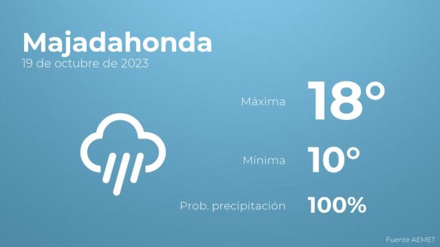 El tiempo en Majadahonda hoy 19 de octubre