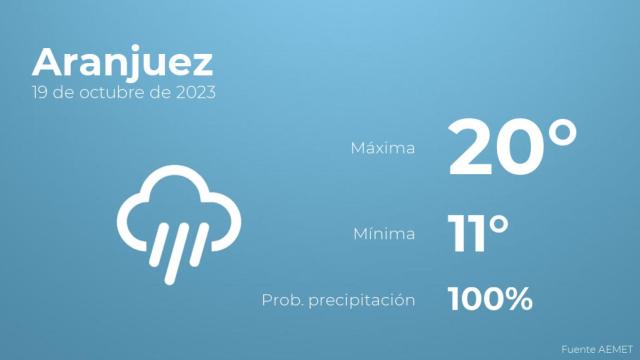 Previsión del tiempo para Aranjuez