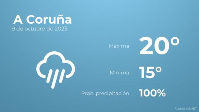 Previsión del tiempo para A Coruña