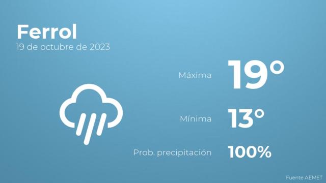 Así será el tiempo en los próximos días en Ferrol