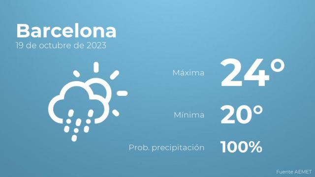 Previsión del tiempo para Barcelona