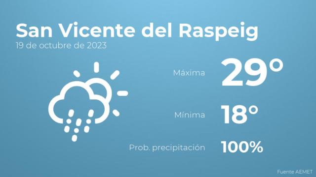 Así será el tiempo en los próximos días en San Vicente del Raspeig