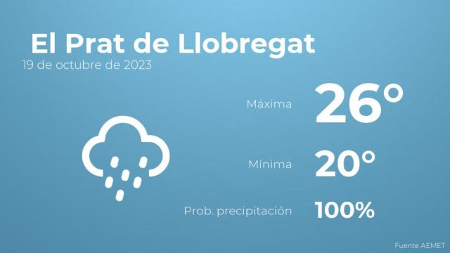 El tiempo en los próximos días en El Prat de Llobregat