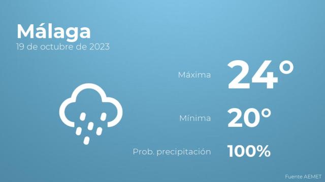 El tiempo en los próximos días en Málaga