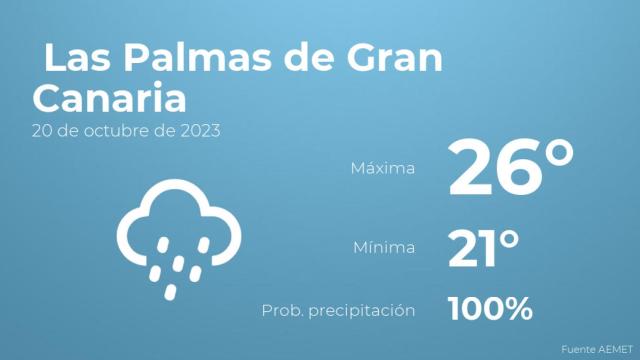Previsión meteorológica para Las Palmas de Gran Canaria, 20 de octubre