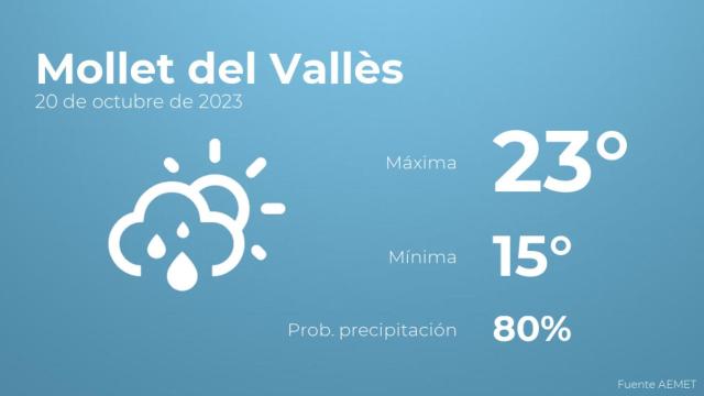 Así será el tiempo en los próximos días en Mollet del Vallès