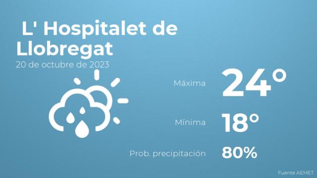 Así será el tiempo en los próximos días en L' Hospitalet de Llobregat