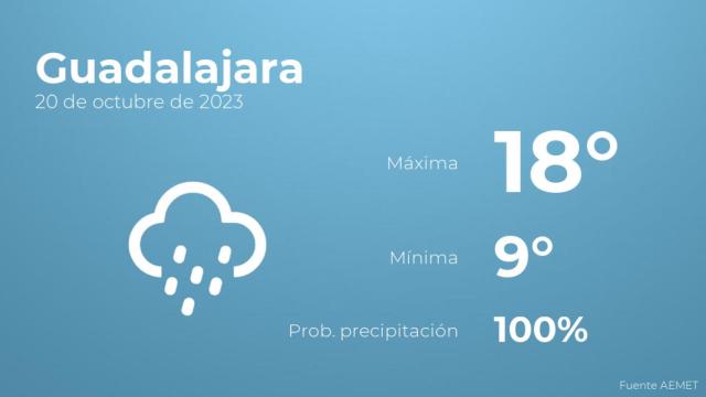 El tiempo en los próximos días en Guadalajara