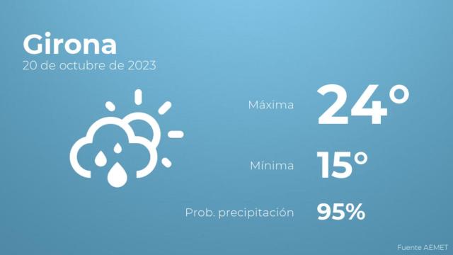 El tiempo en Girona hoy 20 de octubre
