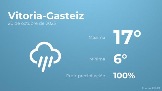 El tiempo en Vitoria-Gasteiz hoy 20 de octubre