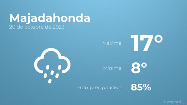 Previsión del tiempo para Majadahonda