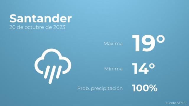 Previsión del tiempo para Santander