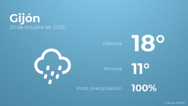 El tiempo en los próximos días en Gijón