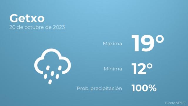 El tiempo en los próximos días en Getxo