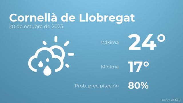 El tiempo en los próximos días en Cornellà de Llobregat