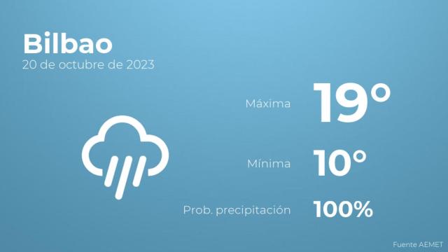 El tiempo en Bilbao hoy 20 de octubre