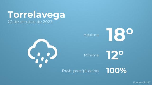 Previsión meteorológica para Torrelavega, 20 de octubre