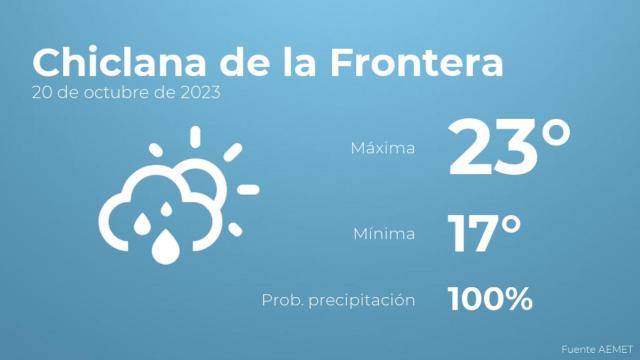Así será el tiempo en los próximos días en Chiclana de la Frontera