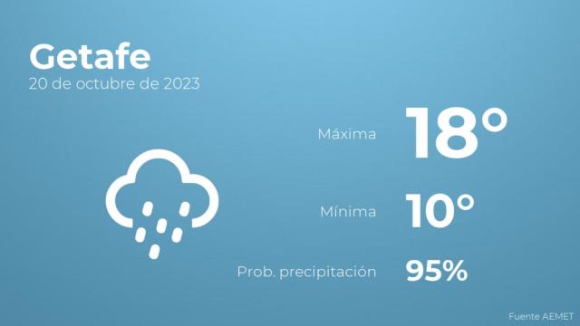 Previsión meteorológica para Getafe, 20 de octubre