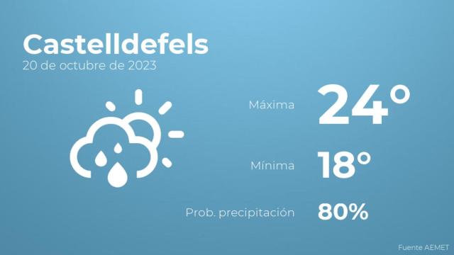 Así será el tiempo en los próximos días en Castelldefels