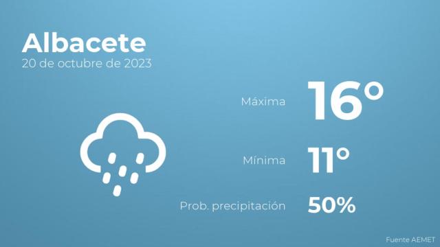 El tiempo en los próximos días en Albacete