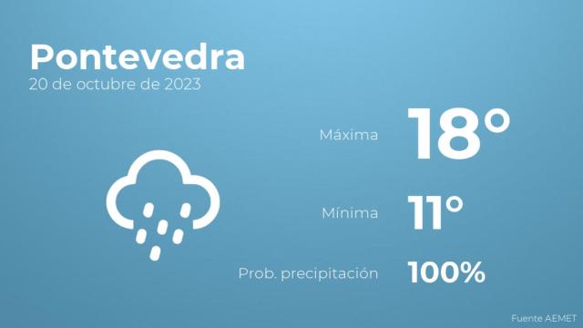 Previsión del tiempo para Pontevedra