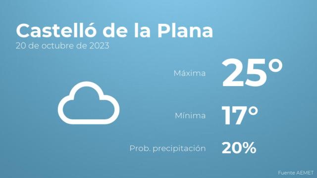 Así será el tiempo en los próximos días en Castelló de la Plana
