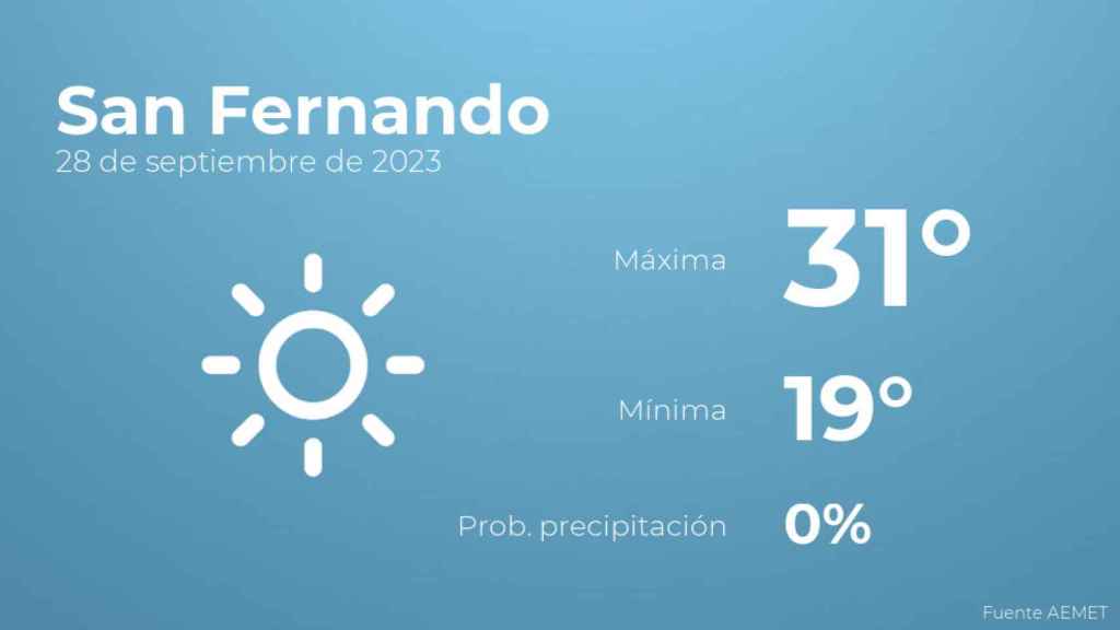 El tiempo en San Fernando hoy 28 de septiembre