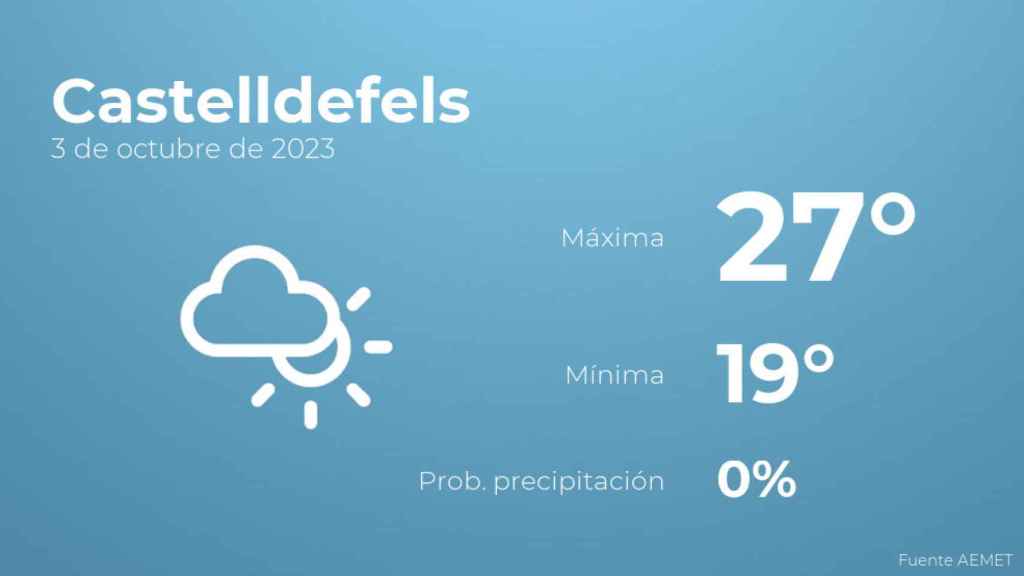 El tiempo en los próximos días en Castelldefels