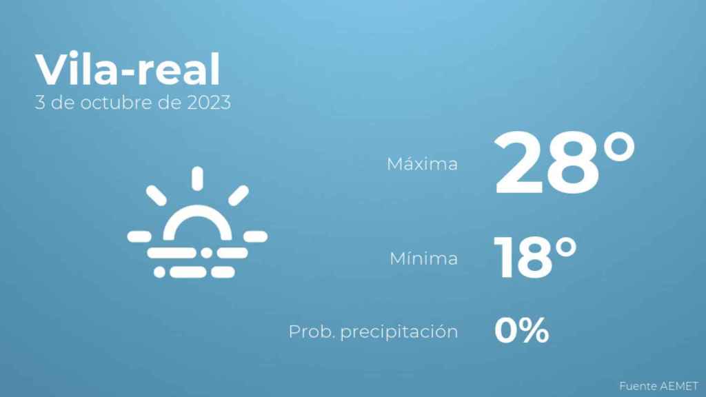 El tiempo en Vila-real hoy 3 de octubre