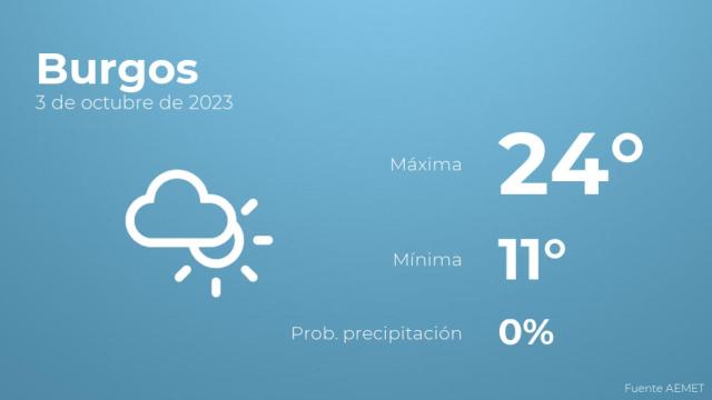 Así será el tiempo en los próximos días en Burgos