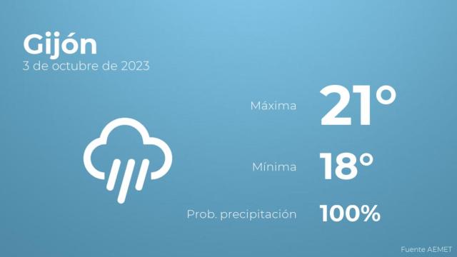 Previsión del tiempo para Gijón