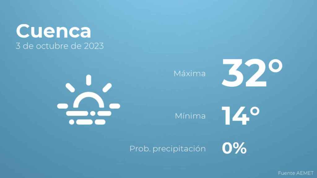 Previsión meteorológica para Cuenca, 3 de octubre