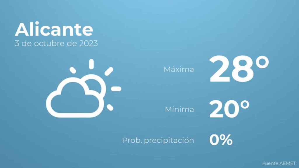 El tiempo en los próximos días en Alicante