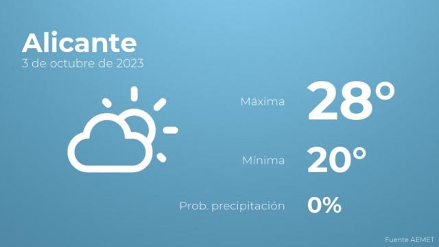 El tiempo en los próximos días en Alicante