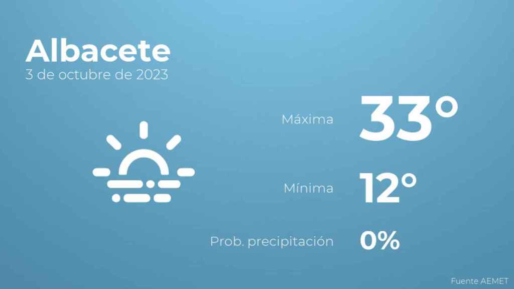 Previsión meteorológica para Albacete, 3 de octubre