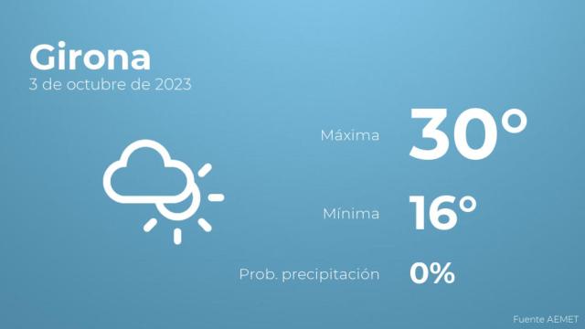 El tiempo en Girona hoy 3 de octubre
