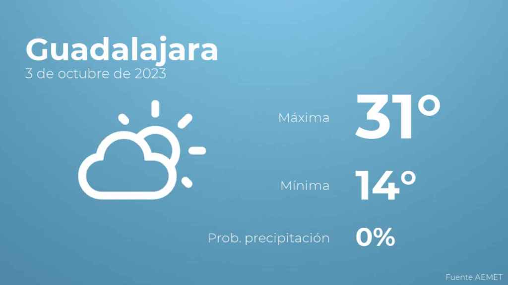 Previsión meteorológica para Guadalajara, 3 de octubre